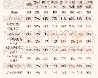 表2 最想去影院看的国外新片