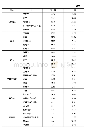 表5 东盟成员国论文量位于前5的学科分布情况