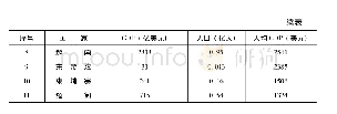 表1 2018年东南亚各国GDP、人口、人均GDP情况