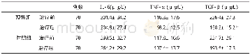 《表4 两组血清细胞因子水平 (±s) 的比较》