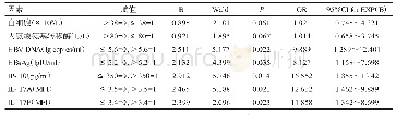 《表2 影响抗病毒疗效的多因素Logistic回归分析》