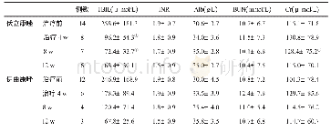 《表2 两组肝肾功能指标比较》