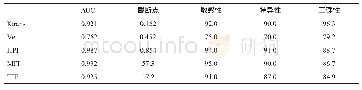 《表2 Exchange模型参数诊断肝硬化效能(%)》