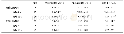 《表2 两组外周血白细胞、血小板和血红蛋白水平(±s)比较》