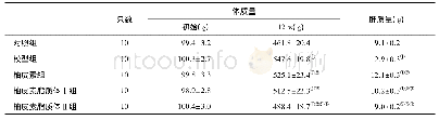 表1 各组大鼠体质量和肝质量比较