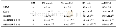 表2 各组大鼠血生化指标比较