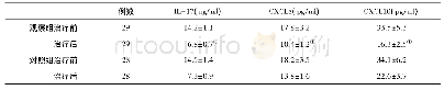 表3 两组血清IL-17、CXCL8和CXCL10水平比较