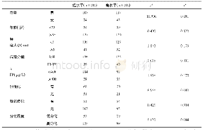 表1 不同临床和病理学特征的HCC患者FAM49B基因水平比较(TCGA数据库)