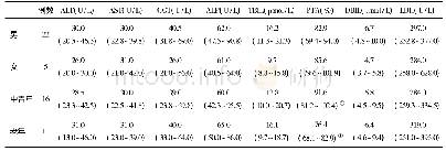 表1 不同性别和年龄组肝功能指标[M(P25～P75)]的比较