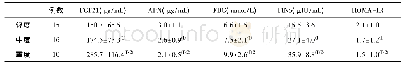 表2 不同程度NASH患者血清指标(±s)比较