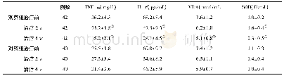 表2 两组血清细胞因子和氧化应激指标水平(±s)比较