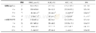 表1 两组血生化指标和凝血功能指标(±s)比较