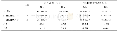 表2 各组大鼠肝脏NK细胞百分率和细胞活性比较