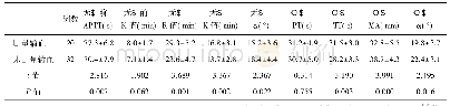 表4 大量输血与非大量输血患者凝血功能指标比较