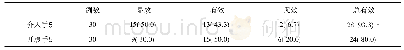 《表1 两组临床疗效[n(%)]比较》
