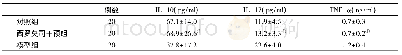 表3 三组细胞因子比较：西罗莫司对高脂饮食诱导的NAFLD大鼠外周血Treg/Th17细胞的影响