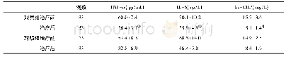 表1 两组血清炎性因子水平比较