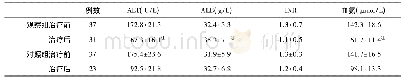 表2 两组肝功能指标和血氨水平比较