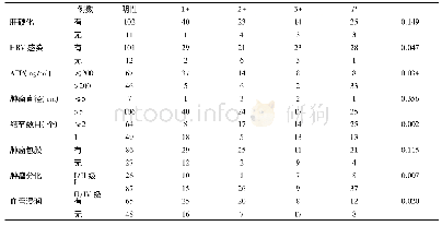 表1 不同临床和病理学特征患者肝癌组织COPB2蛋白表达(n)比较