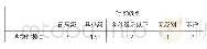 表3 行政级别分布：博物馆科研产出特征研究——以中国博物馆协会文学博物馆专业委员会为例