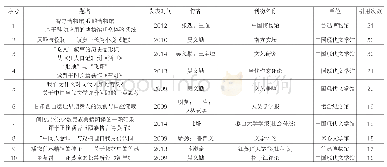 表7 成果被引用次数前十位