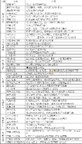 《表1 物联网业务应用：广电行业下物联网业务发展思路研究》