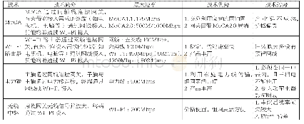 《表2 主流家庭组网技术对比情况》