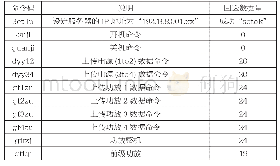 《表1 命令清单表：基于LabVIEW的发射机远程监控系统的设计与实现》