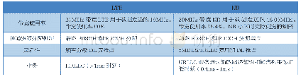 《表1 同一频段部署4G和5G的优劣势对比》