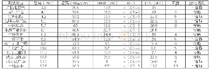 《表3 30CH固定收测点固定接收实测数据》