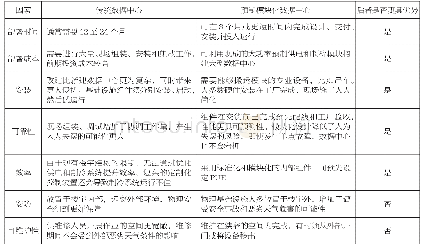 表1 传统数据中心与预制模块化数据中心对比表