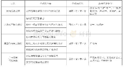 表1 多级联动应急广播系统任务分工表