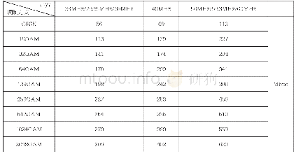 表1 微波传输容量与调制方式和带宽对应关系表