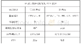 表1 IP数字微波与传统TDM微波的比较