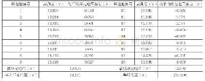 表1 浮充时蓄电池组运行电压偏差表