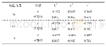 表2 致色元素与颜色参数相关性分析