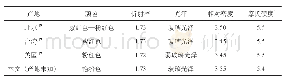 《表1 本文样品与不同产地蔷薇辉石样品的常规宝石学物理性质》