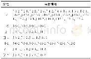 《表6 金属样品Ward法聚类分组结果Table 6 The cluster results of metal samples by Ward》