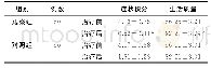 《表3 2组患者治疗前后症状积分和生活质量评分比较（分，±s)》