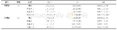 表3 2组患者血清内脏蛋白水平比较（p/pg·mL-1,±s)