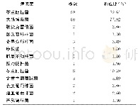 表1 病原菌分布特征：肛周脓肿病原菌分布特征及耐药性分析