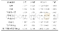 表2 术后肺部感染多因素回归分析