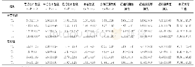 表1 中青年组和老年组结肠癌根治术患者围术期不同时点血液流变学指标比较（±s)