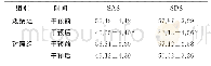 表1 2组患者护理干预前后SAS、SDS评分比较（分，±s)
