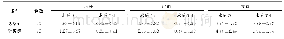 表1 2组创面水肿、出血及疼痛程度比较（分，±s)