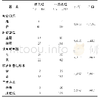 《表2 结直肠肿瘤切除术后手术部位感染单因素分析》