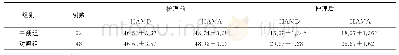 《表1 2组患者负性心理评分比较（分，±s)》