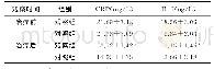 表3 2组患者治疗前后炎症因子指标水平比较（±s)