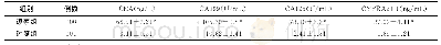 表1 2组血清肿瘤细胞标志物检测结果比较（±s)