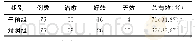 表1 2组患者疗效比较（%）